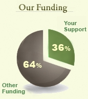 Your support provides 30% of our funding