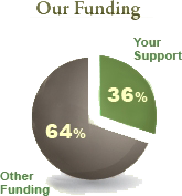 Your support provides 30% of our funding