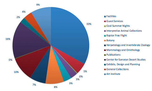 Operating Expenses Pie Chart