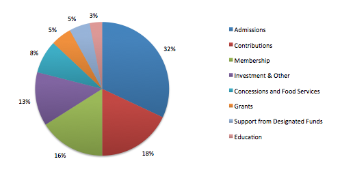 Operating Revenue Pie Chart