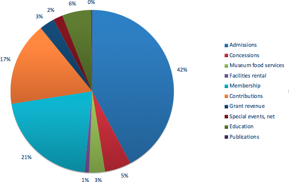 Operating Revenue Pie Chart