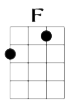 F major - play all strings, fingers on string 1 at fret 2, on string 3 at fret 1