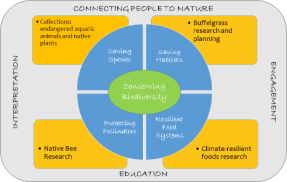 Conserving Biodiversity is in the middle of Connecting People to Nature, Engagement, Interpretation, and Education. It is also surrounded by Saving Species, Saving Habitats, Protecting Pollinators, and Resilient Food Systems