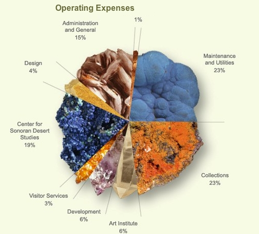 Operating Expenses Pie Chart