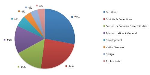 Operating Expenses Pie Chart