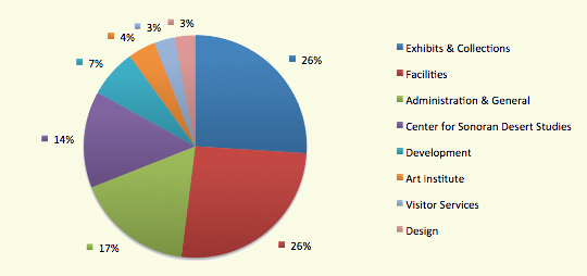 Operating Expenses Pie Chart