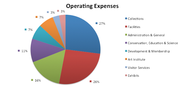 Operating Expenses Pie Chart