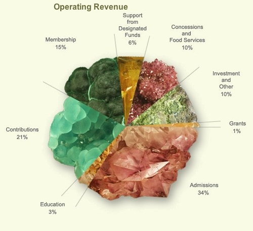 Operating Revenue Pie Chart