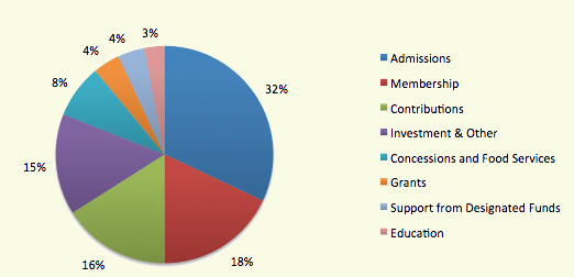 Operating Revenue Pie Chart